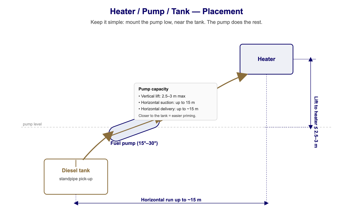 Diesel heater fuel pump mounting angle and placement between fuel tank and heater unit