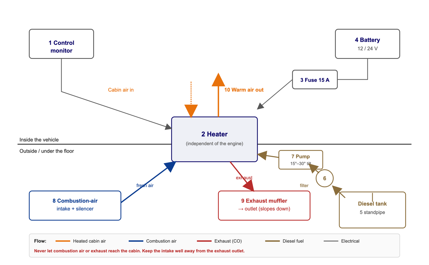Diesel parking heater system layout showing heater unit, fuel pump, fuel tank, exhaust and power connections